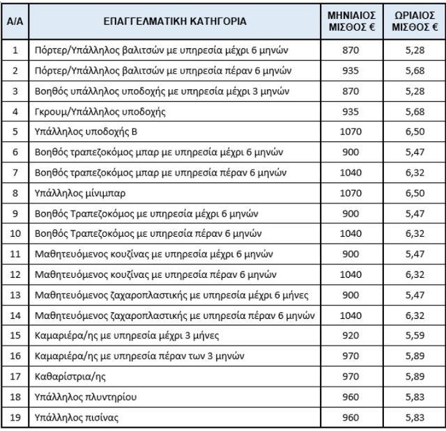 Αρχή για την τουριστική σεζόν, χωρίς τέλος όμως τα προβλήματα - Ξενοδόχοι και συντεχνίες διασταυρώνουν τα ξίφη τους