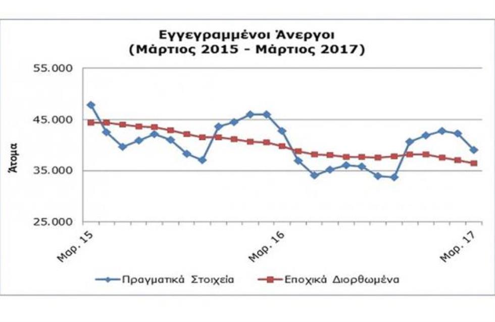 Μειώθηκαν οι άνεργοι τον Μάρτιο, παραμένουν πάνω από 36 χιλιάδες