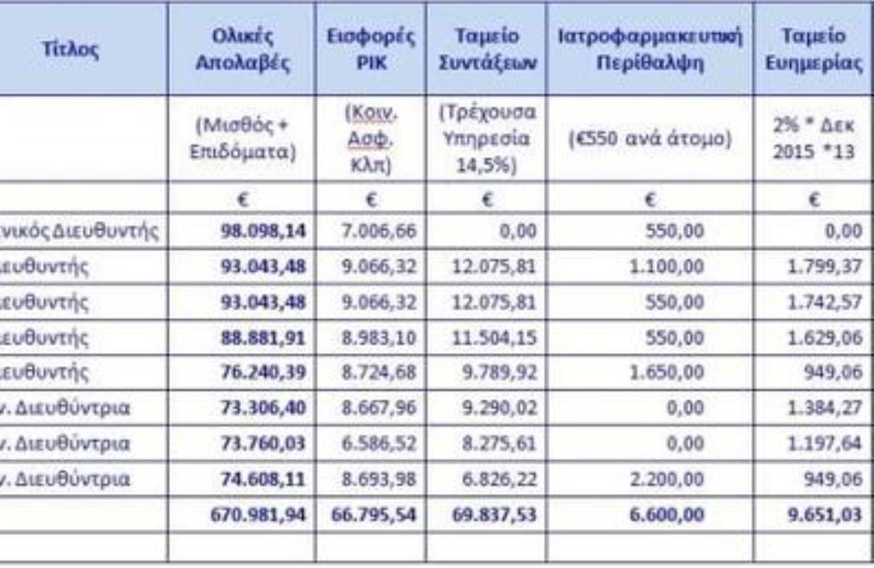 Έκθεση Ελεγκτή για το ΡΙΚ- Οι υπάλληλοι δύο ταχυτήτων και ο αδύναμος κρίκος