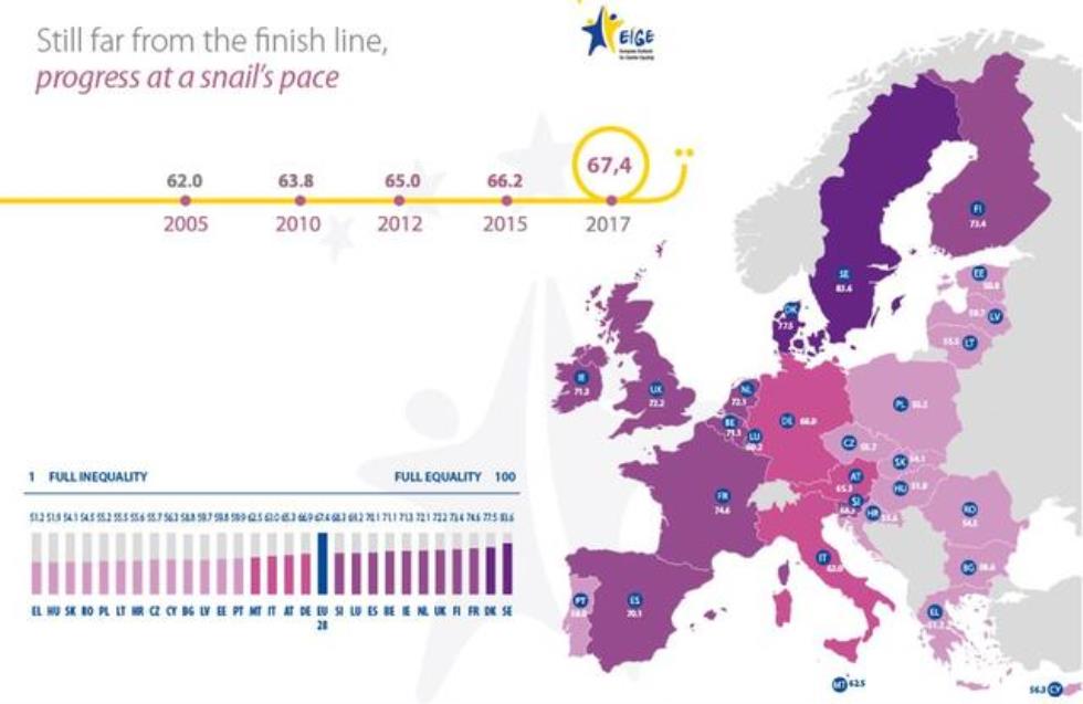 Ισότητα των Φύλων στην Ευρώπη - Σε ποια θέση βρίσκεται η Κύπρος