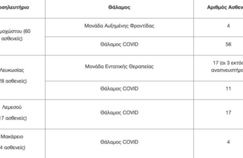 Ένας θάνατος και 220 περιστατικά της νόσου COVID-19 σήμερα στην Κύπρο