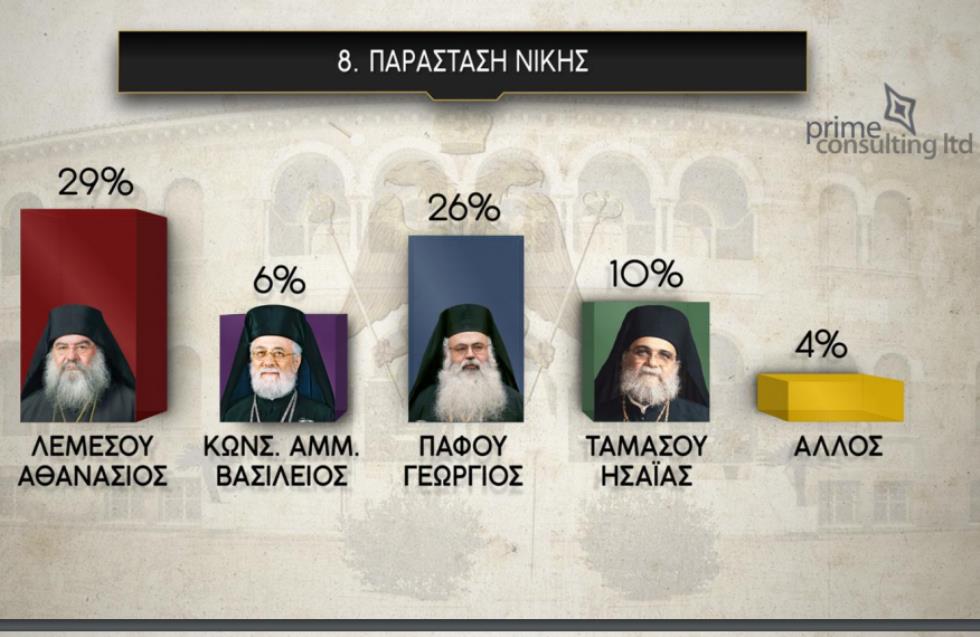 Αρχιεπισκοπικές: Παράσταση νίκης και πρόθεση ψήφου με πρωτιά Αθανάσιου - Στο τριπρόσωπο με Ησαΐα και Γεώργιο / Τι κατέδειξε δημοσκόπηση του Σίγμα