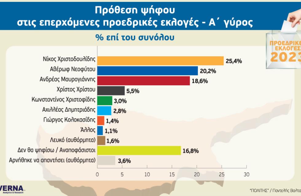 Αβέρωφ - Μαυρογιάννης μειώνουν τη διαφορά: Δημοσκόπηση Noverna για λογαριασμό του «Πολίτη»