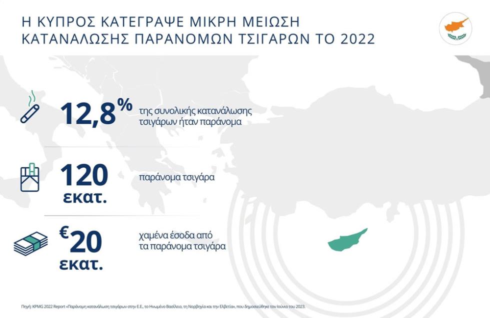 20 εκατ. ευρώ χαμένα φορολογικά έσοδα στην Κύπρο από παράνομα τσιγάρα