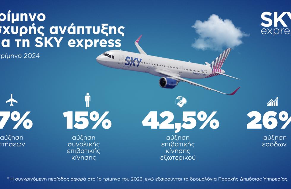 Η SKY express κατέγραψε αύξηση 15% στην επιβατική κίνηση και 26% στα έσοδα της το 1ο τρίμηνο του έτους