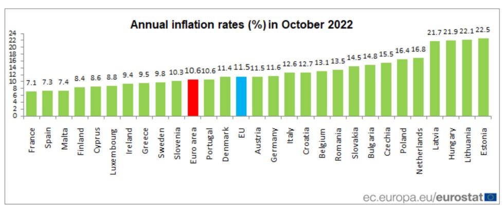 4379310180941575 times oct 2022 eurostat